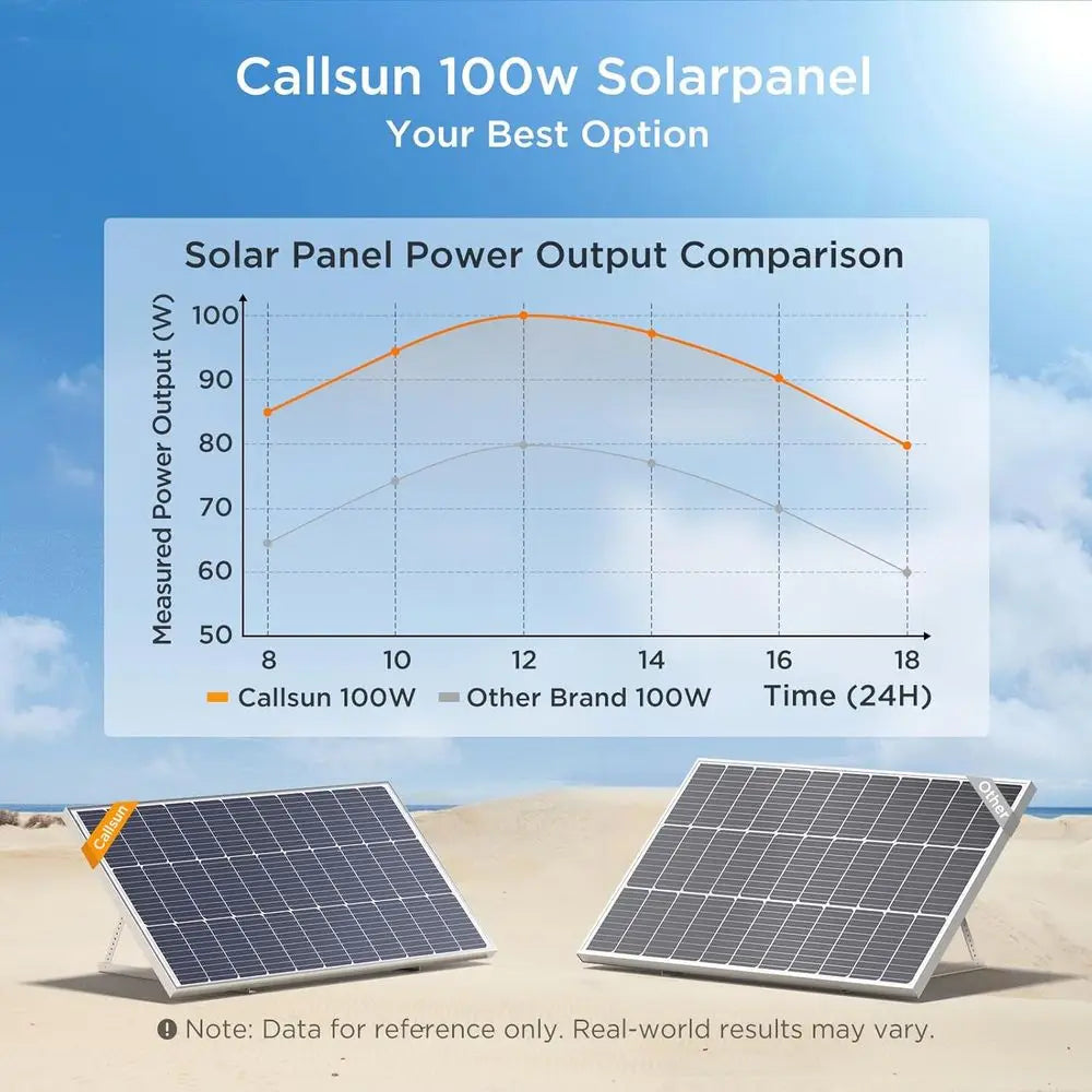 400W Solar Panel, 4 Pcs 100 Watt Solar Panel with High-Output Design, High Efficiency Monocrystalline PV Module for 12V/24V/48V